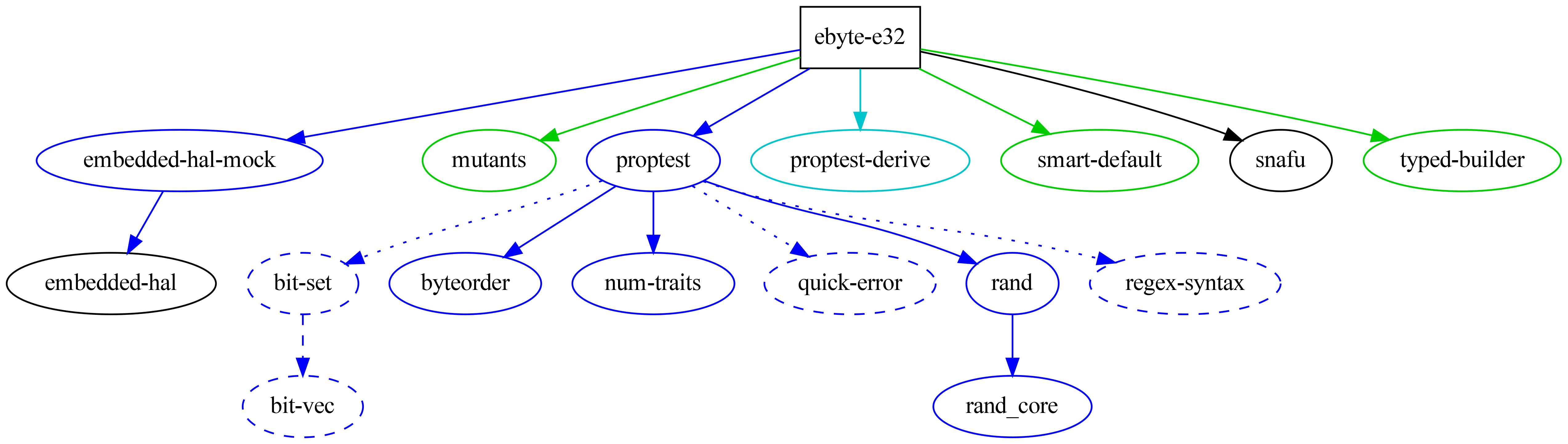 Image of Dependency Graph